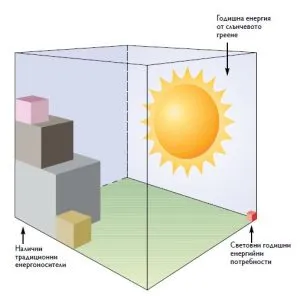 Защо слънчев колектор - 3