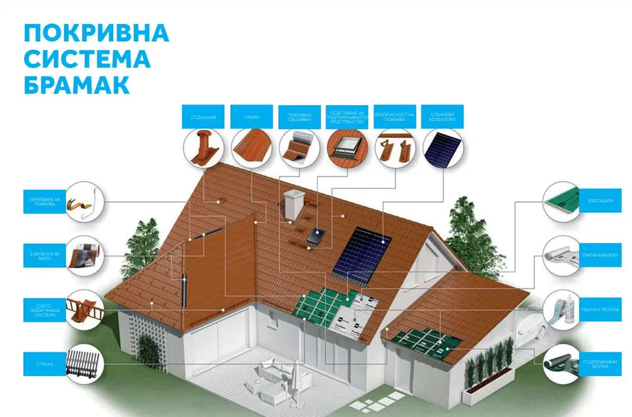 Покривна система