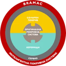 Сигурността, че всичко пасва едно с друго